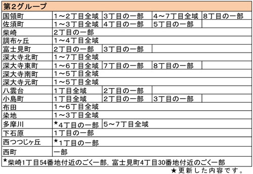 3/21 調布市計画停電予定・京王電鉄運転計画・公共施設情報