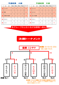 5/11　虎の穴チャンピオンカップ in 小菅トラウトガーデン