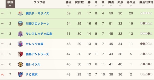 J1リーグ第30節FC東京vs京都
