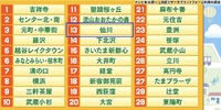 テレビ東京「住んで良かった街ランキング」で仙川13位 調布35位