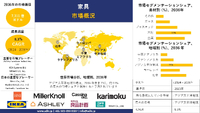 世界の家具産業調査、シェア、サイズレポート、成長、需要、トップメーカー - 2024-2036年予測